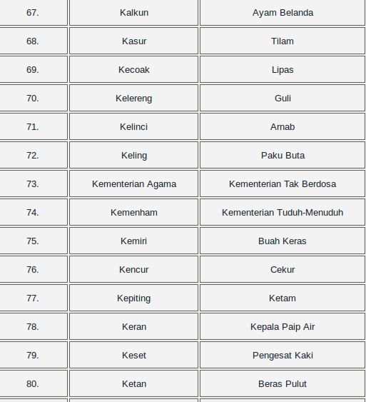 perbedaan Bahasa INDONESIA dan MALAYSIA