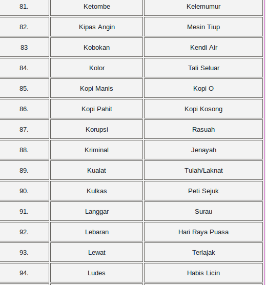 perbedaan Bahasa INDONESIA dan MALAYSIA