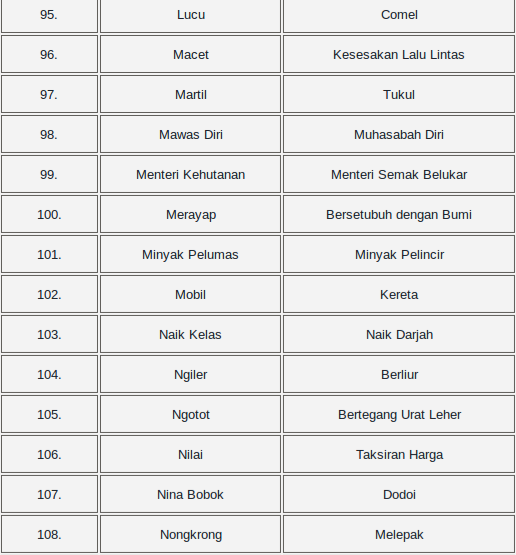 perbedaan Bahasa INDONESIA dan MALAYSIA