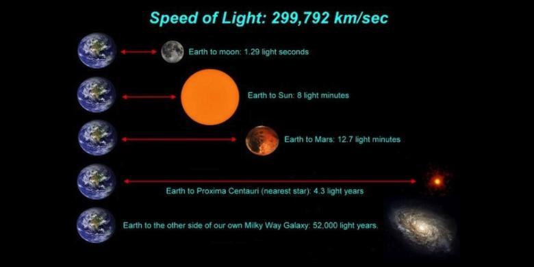 Tahun Cahaya, Satuan Jarak atau Waktu?