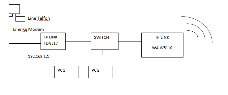 cara setting TP-Link TL-WA5110G sebagai AP dari TP TD 8817