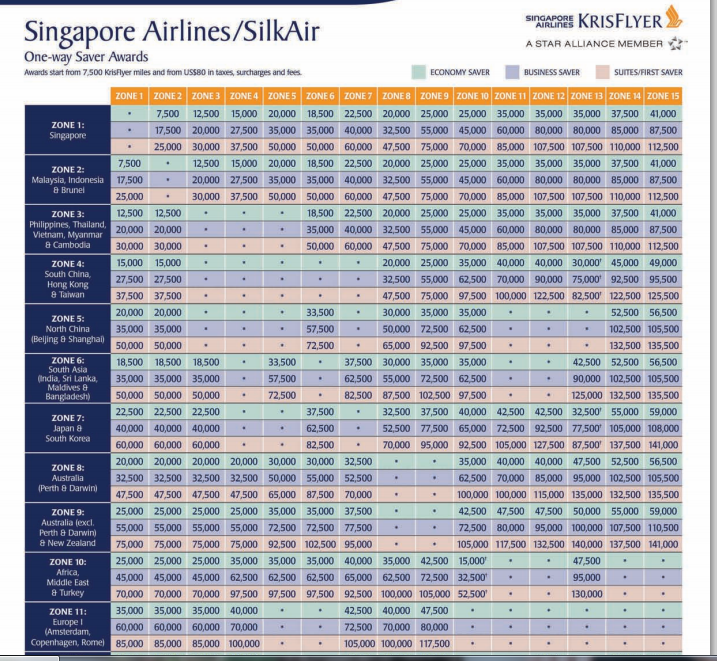 All about Mileage: Krisflyer SQ, GFF Garuda, Asia Miles Cathay