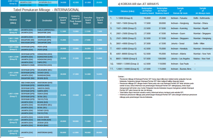 All about Mileage: Krisflyer SQ, GFF Garuda, Asia Miles Cathay