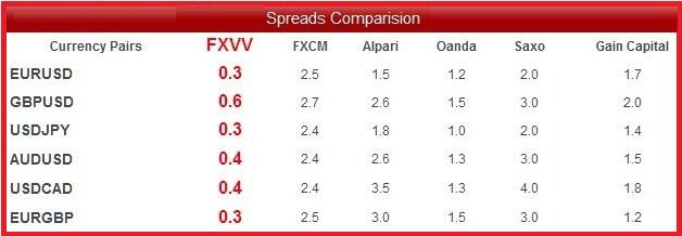 &#91;FXVV&#93; Trading Gold spread dibawah 0.50