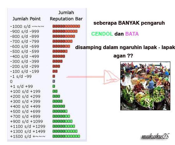 Seberapa Banyak si gan kontribusi banyaknya cendol & bata dapat ngaruhin lapak agan?
