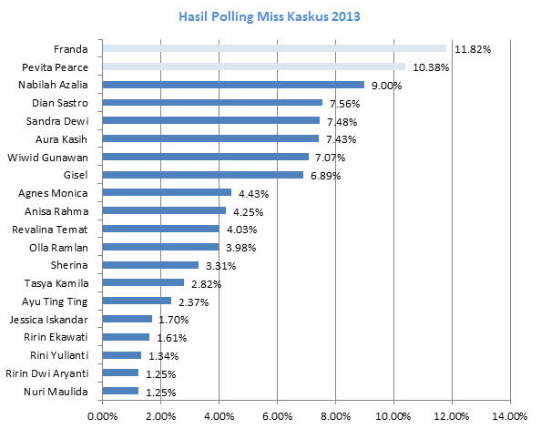 &#91;Superhot++&#93; ini dia pemenang Miss Kaskus 2013!!!