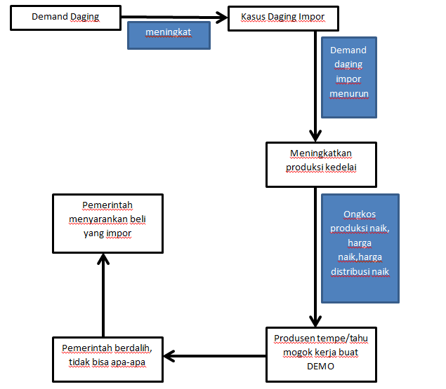 SOal Kedelai (Share pemikiran)