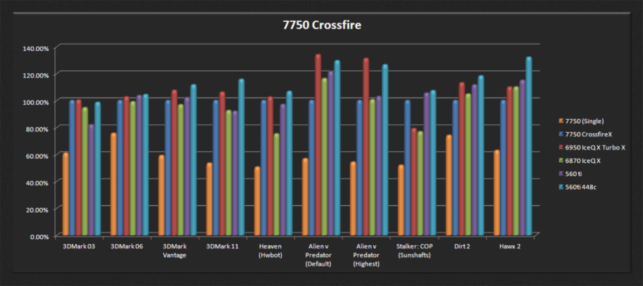 Review MSI HD 7750 Crossfire X