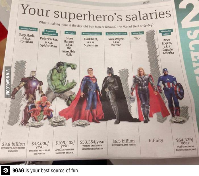 Jumlah Kekayaan Para Superhero