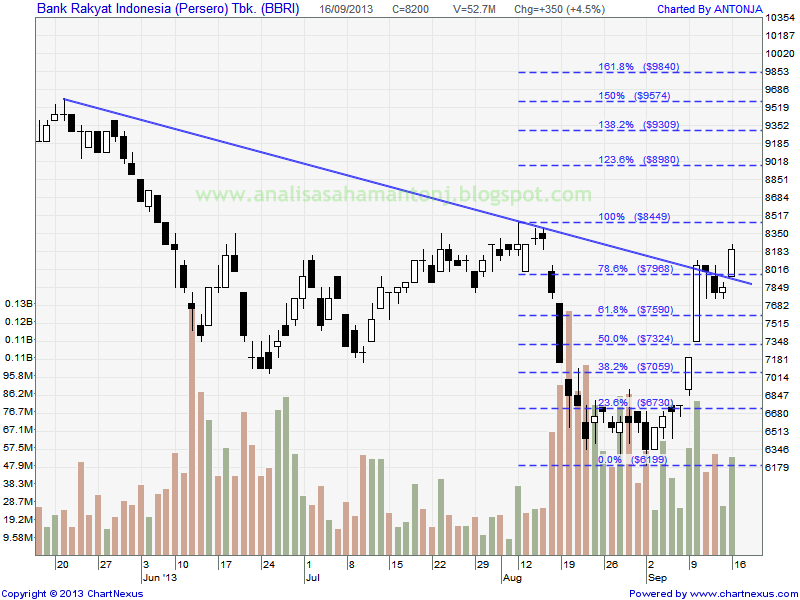 saham bbri