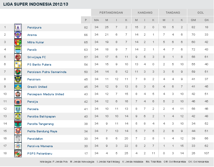 Pecinta Bola Indonesia Masuk !! Klasemen Akhir ISL 2013 !!