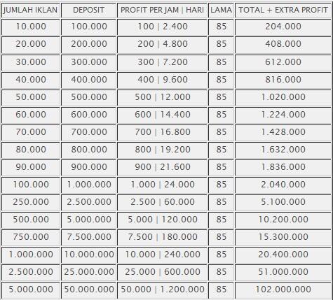 Investasi LOKAL Dan dibayar perjam, Enak gak tuh !!