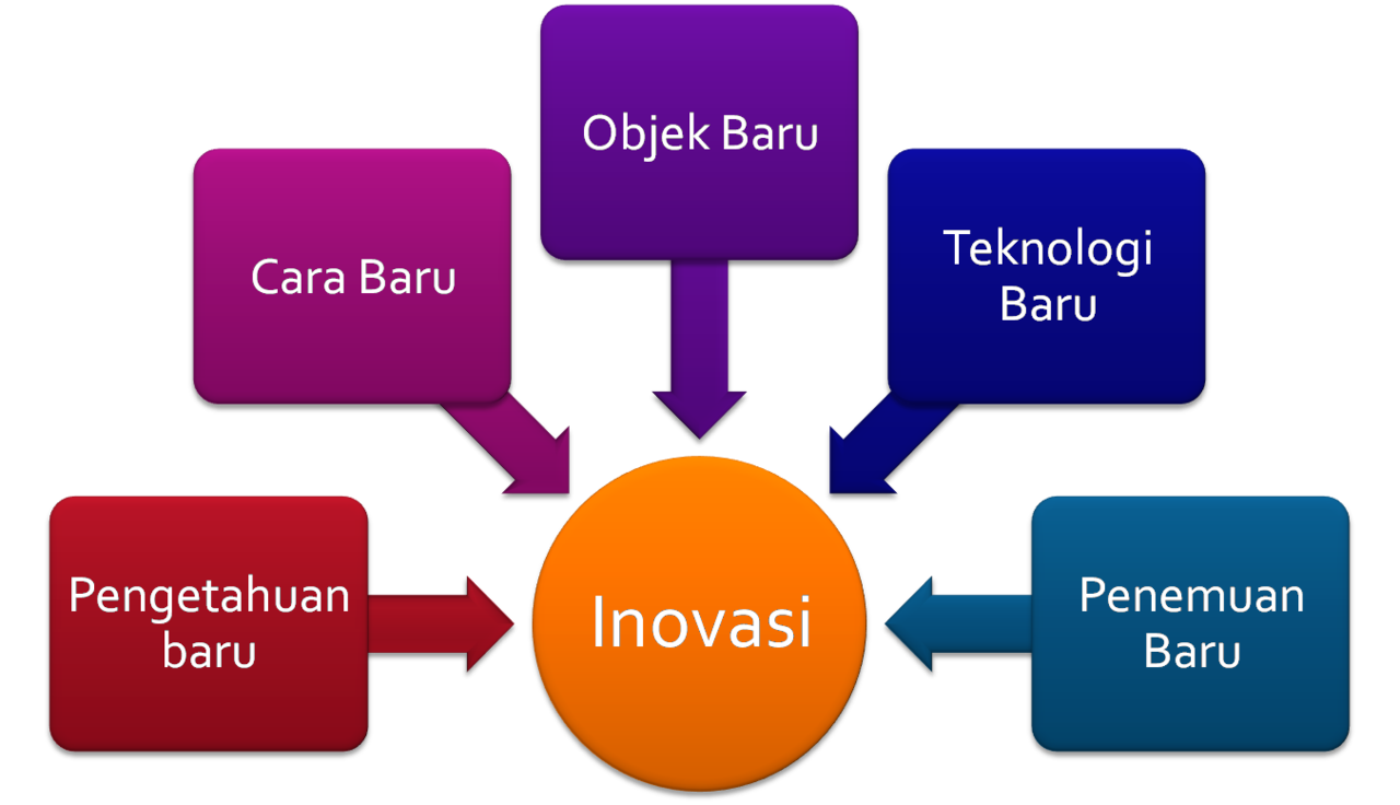 &#91;Semangat Gan&#93; Untuk Sukses Di Segala Bidang Kuncinya &quot;Inovasi&quot;...Gan 