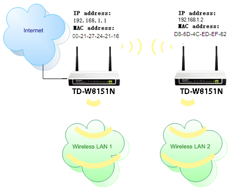 Cara menghubungkan TD-W8151N ke TD-W8151N secara Wireless (WDS)