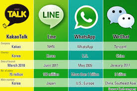 KEUNGGULAN dan KEKURANGAN WECHAT - KAKAOTALK - LINE - WHATS UP