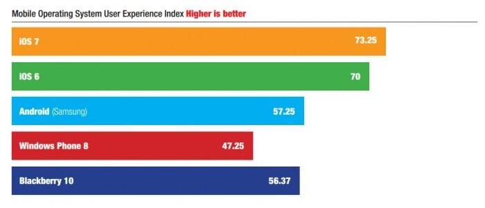 Survey OS Smartphone Terbaik (Android, iOS 7, Windows Phone 8 &amp; BlackBerry 10)