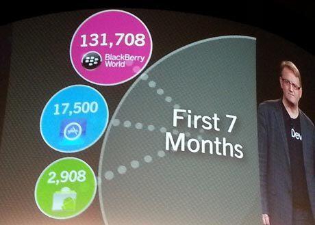 Start BlackBerry 10 Kalahkan Android & iOS