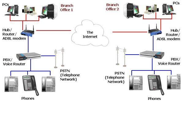 Apa itu Voip ?