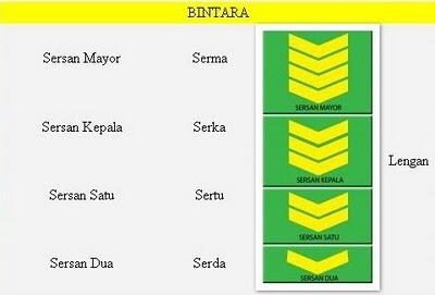 Urutan Kepangkatan TNI dan Polri 