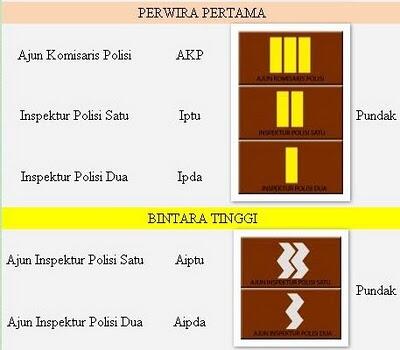 Urutan Kepangkatan TNI dan Polri 