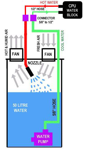 Review Tentang Aircooling, WaterCooling, &amp; Cooling Tower