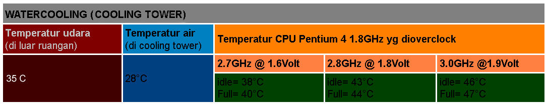 Review Tentang Aircooling, WaterCooling, &amp; Cooling Tower