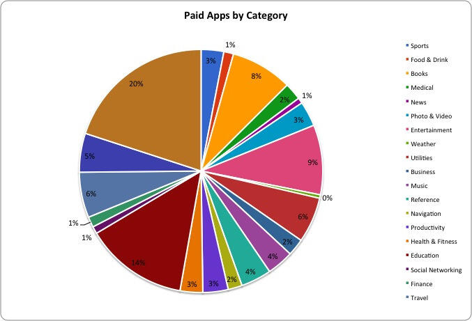 Berapasih Uang yang Perlu Disiapkan Untuk Beli Semua Aplikasi di Apple App Store?