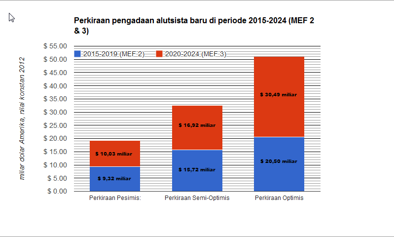 &#91;Main-main&#93; Perkiraan anggaran untuk pengadaan baru MEF 2 &amp; 3