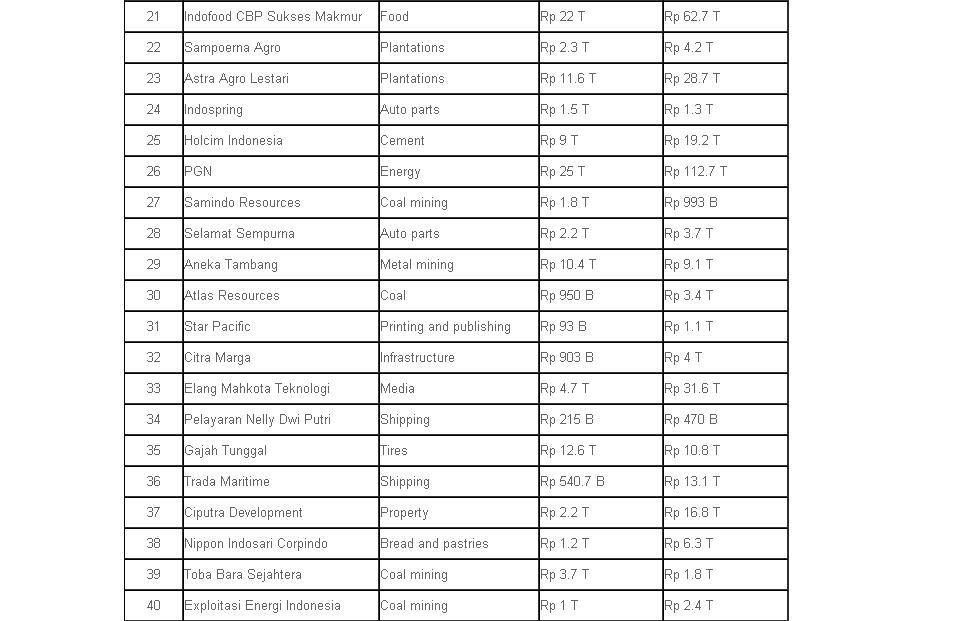 50 Perusahaan Terbaik di Indonesia