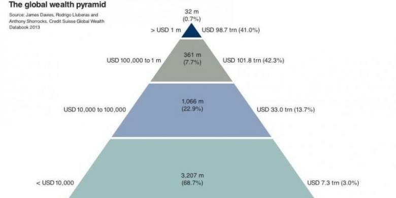 Hanya Segelintir Orang yang Kuasai Kekayaan Dunia