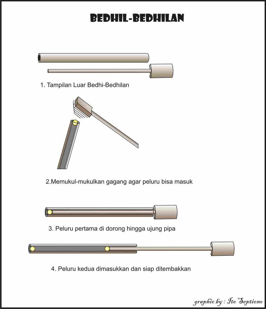 &#91;MASUK GAN&#93; Plethokan dan Lodhong, Potato Gun Tradisi Indonesia