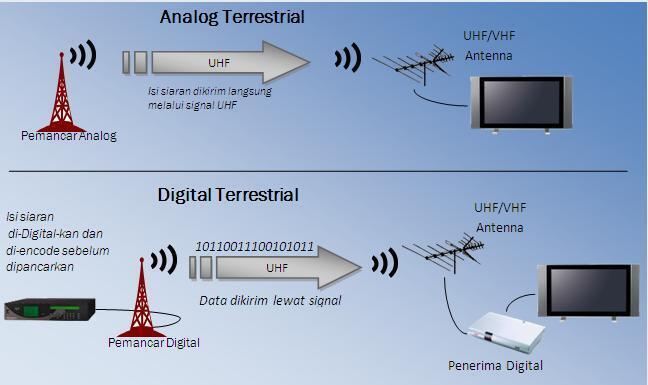 Indonesia Telah Memasuki Era Siaran TV Digital