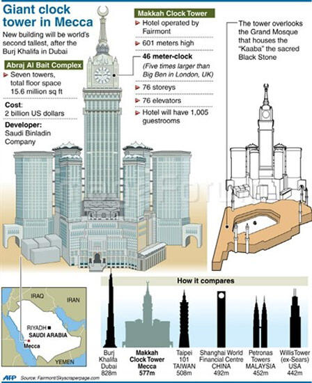 Makkah Clock Royal Tower,jam terbesar dan tertinggi di dunia..