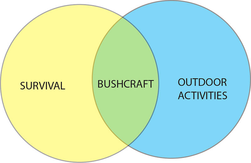 BUSHCRAFT (Kriyapurba)