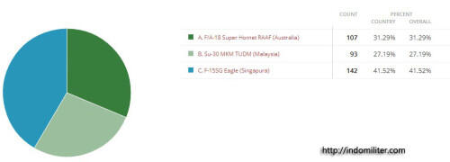 &#91;Polling&#93; F-15SG RSAF: Lawan Tanding Terberat Sukhoi Su-27/30 TNI AU