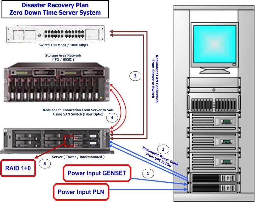 Panduan Disaster Recovery Plan ( DRP )