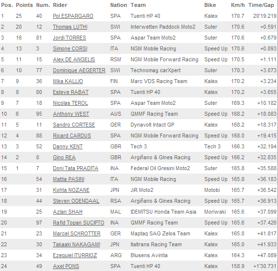 DONI TATA PRADITA raih poin pertama di Moto2 Australia 2013