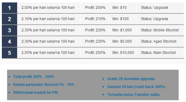 &#91;ANC&#93; Gratis 20 Downline, modal awal min 10$, komisi 2% - 2.5%/hari selama 100 hari