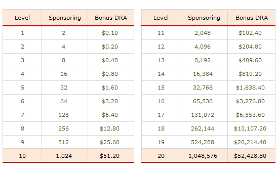 Gratis 20 downline dengan upgrade 10$, komisi 2% - 2.5% / hari selama 100 hari, JOSS!