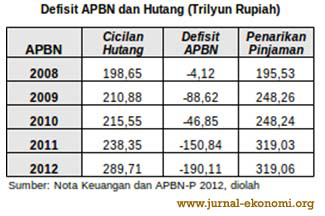 hoReEEe. . . .!!!!! defisit APBN 2014 Rp.175 tiLyun