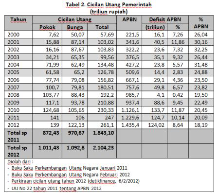 hoReEEe. . . .!!!!! defisit APBN 2014 Rp.175 tiLyun