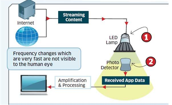 Setelah Wi-Fi, Akan Hadir Teknologi Li-Fi Dengan Metode Cahaya LED