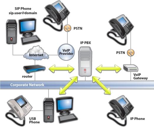 Telepon Masa Depan Berbasis IP