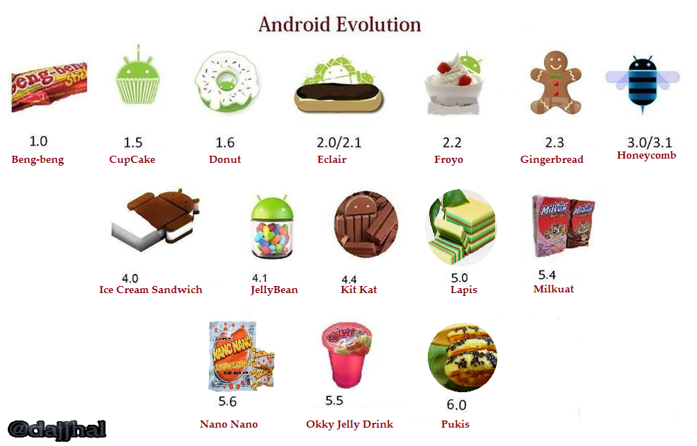 EVOLUSI ANDROID (Just For Fun)