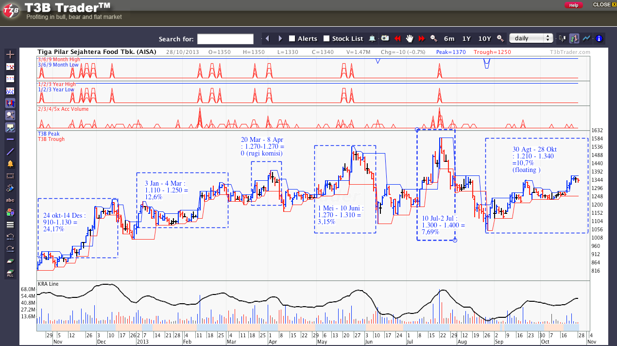 T3b trading system jakarta