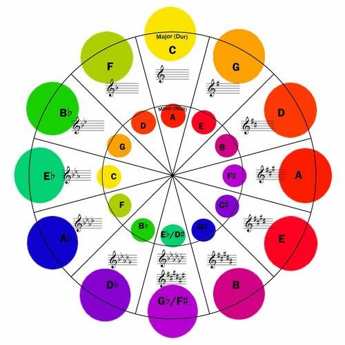 PROGRESI CHORD(kunci miring)/CHORD PENGHUBUNG