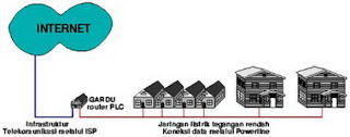  Internet Melalui Kabel Listrik (PLC=Power Line Communications) 