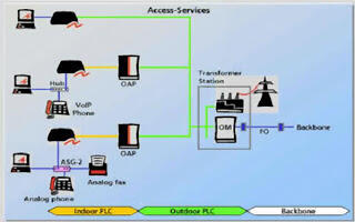  Internet Melalui Kabel Listrik (PLC=Power Line Communications) 