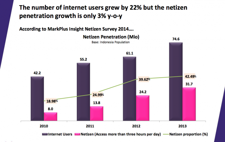 Indonesia kini memiliki 74.600.000 pengguna internet