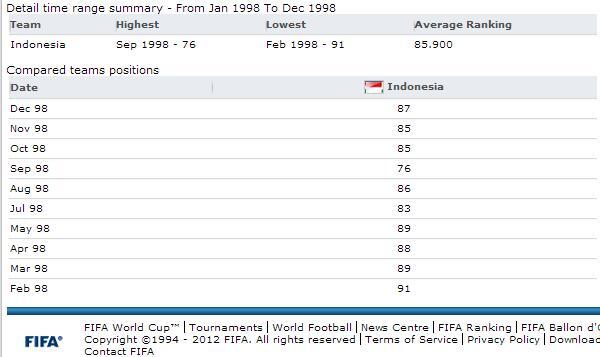 Peringkat FIFA terbaik dan terburuk Timnas Indonesia